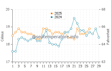 Bay of Fires water temp chart in February