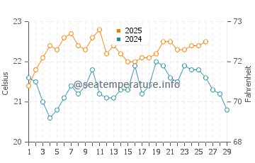 Bay of Islands water temp chart in February