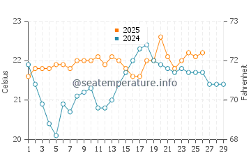 Bay of Plenty water temp chart in February