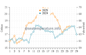 Bay Pines water temp chart in February