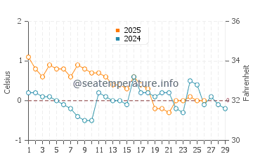 Bay Roberts water temp chart in February