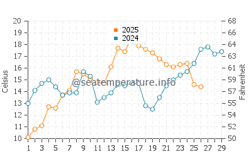 Temperature dell'acqua a Bay St. Louis a febbraio