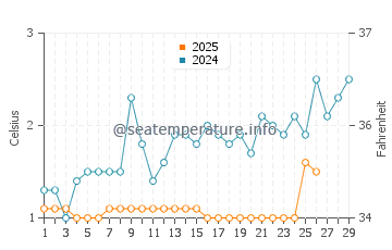 Bay Village water temp chart in February