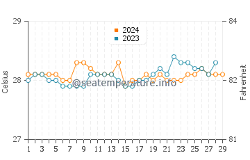 Bayabas water temp chart in February