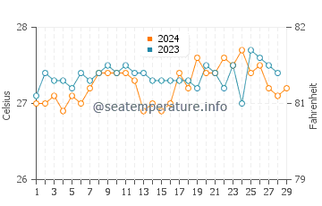 Temperatura del agua en Bayas en febrero