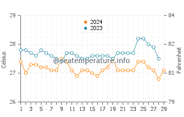 Bayawan water temp chart in February