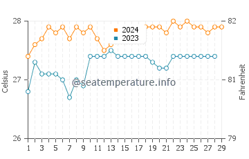 Temperatura del agua en Baybay en febrero