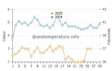 Bayport Beach water temp chart in February