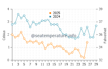 Bayside water temp chart in February