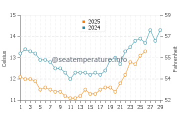 Bayview water temp chart in February
