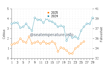 Bayville water temp chart in February