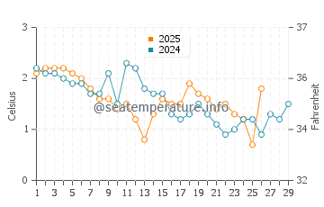 Beach Meadows water temp chart in February