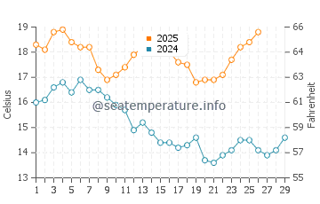 Beachport water temp chart in February