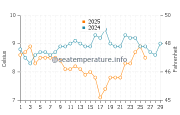 Beachy Head water temp chart in February