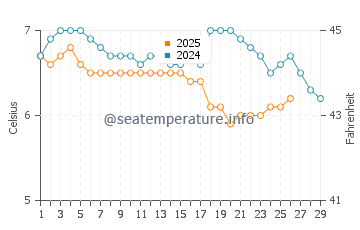 Beadnell water temp chart in February