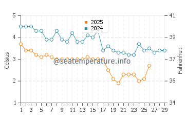 Beals Island water temp chart in February