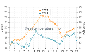 Temperatura vode u Bean Point u veljači
