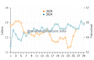 Temperature dell'acqua a Beauduc a febbraio