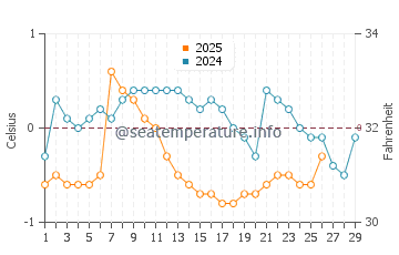 Beaupre water temp chart in February