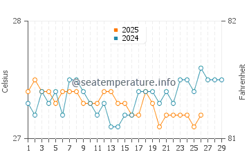 Temperature dell'acqua a Beausejour a febbraio