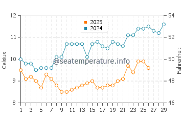 Beg Meil water temp chart in February