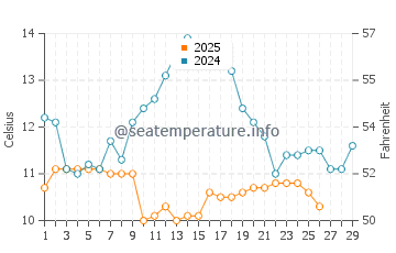 Behshahr water temp chart in February