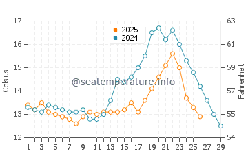 Beishan water temp chart in February