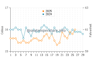 Temperature dell'acqua a Bejaia a febbraio
