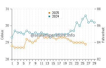 Temperature dell'acqua a Belawan a febbraio