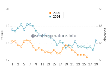 Beldibi water temp chart in February