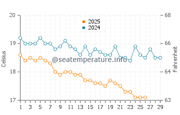 Beldzhekyz water temp chart in February