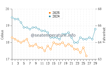 Temperatura del agua en Belek en febrero