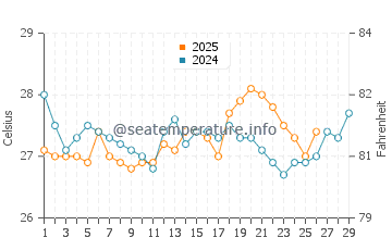Punta Gorda water temp chart in February