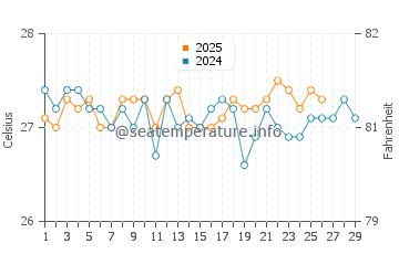 Temperature dell'acqua a San Pedro a febbraio