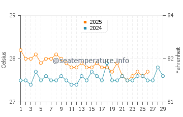 Temperatura da água em Belle Anse em fevereiro
