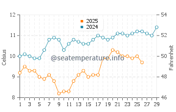 Temperature dell'acqua a Belle-Île a febbraio