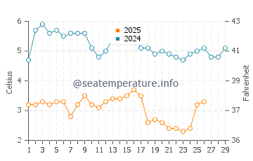 Bellport water temp chart in February