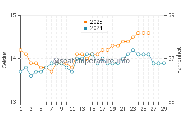 Bellreguard water temp chart in February