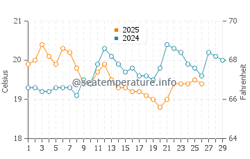 Bells Beach water temp chart in February