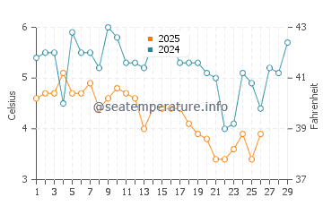 Temperature dell'acqua a Belmar a febbraio