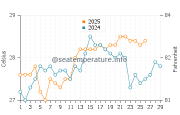 Temperature dell'acqua a Belmonte a febbraio