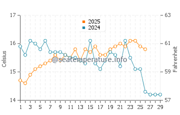 Benajarafe water temp chart in February