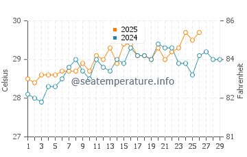 Benaulim water temp chart in February