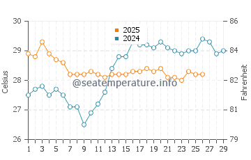 Porto-Novo water temp chart in February