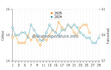 Benissa water temp chart in February