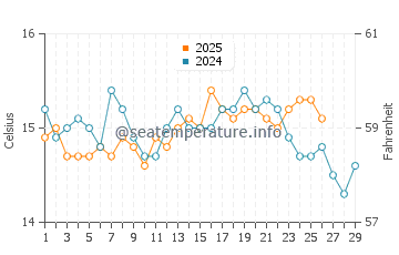 Benitachell  water temp chart in February