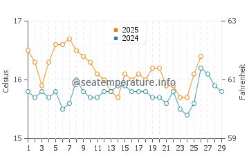 Temperature dell'acqua a Benítses a febbraio