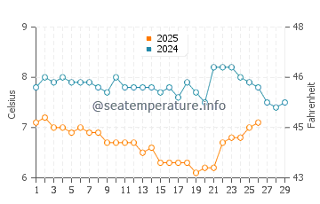 Temperature dell'acqua a Benllech a febbraio