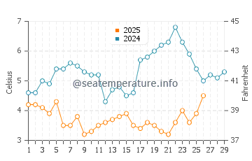 Wassertemperatur Bensersiel im Februar