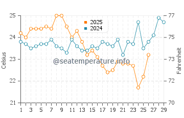 Bensville water temp chart in February